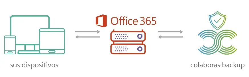 You collaborate Backup for Office 365
